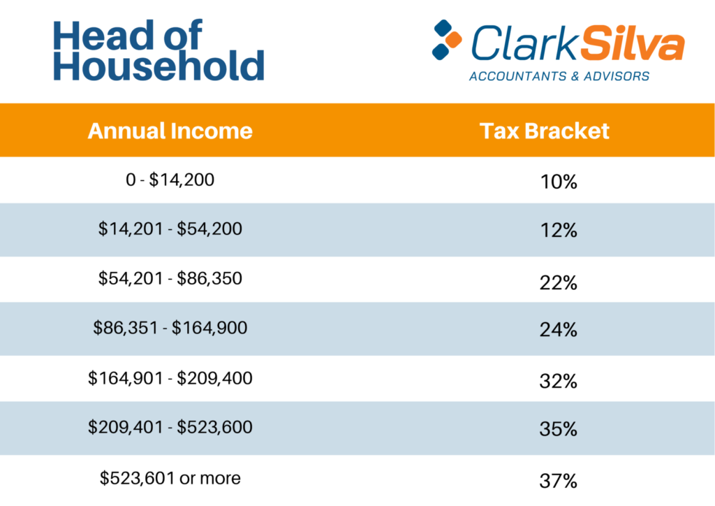 2021 Federal Tax Brackets Federal Witholding Tables 2021