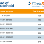 2021 Federal Tax Brackets Federal Witholding Tables 2021