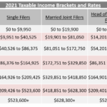 2021 Income Brackets And Rates Bernardi Securities