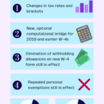 2021 Income Tax Withholding Tables Changes Examples