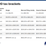 All Taxes 2020 FEDERAL INCOME TAX BRACKET