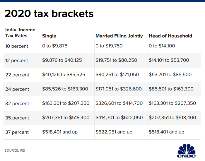 All Taxes 2020 FEDERAL INCOME TAX BRACKET