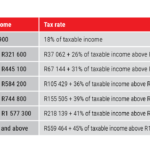 Allan Gray 2020 Budget Speech Update