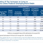 Federal Unemployment Insurance Taxes California Employers Paying More