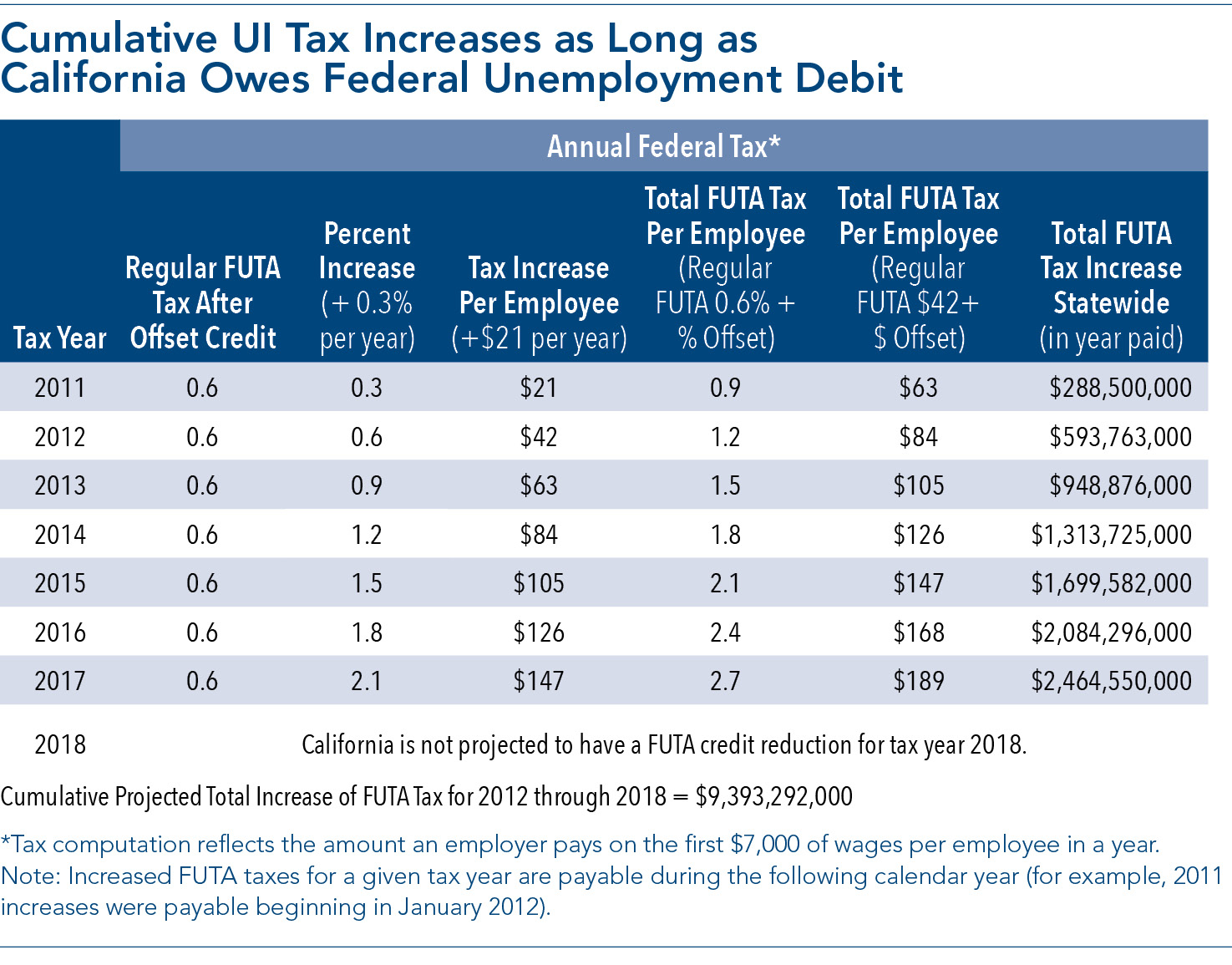 Federal Unemployment Insurance Taxes California Employers Paying More 