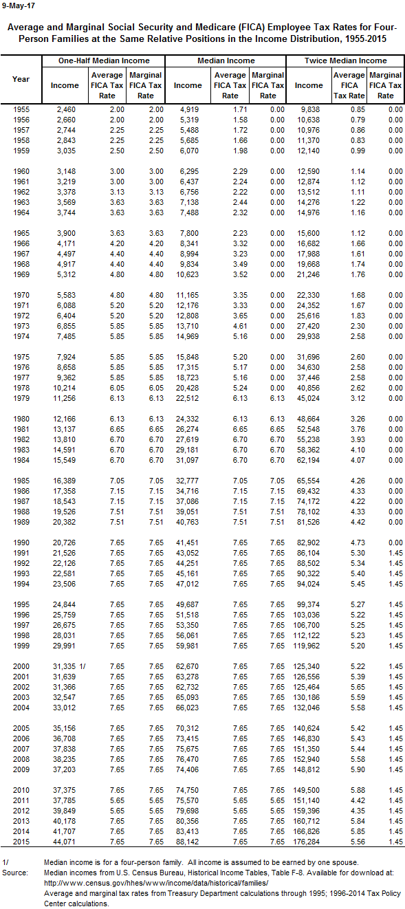 Historical Social Security And FICA Tax Rates For A Family Of Four 