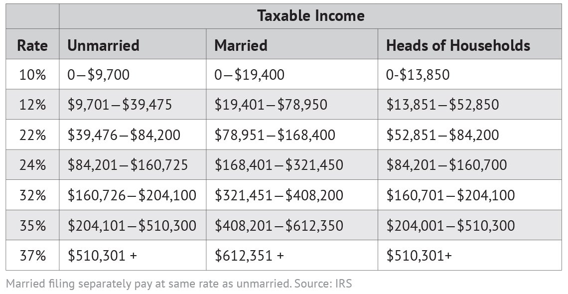 IRS Tax Bracket Calculator Tax Withholding Estimator 2021