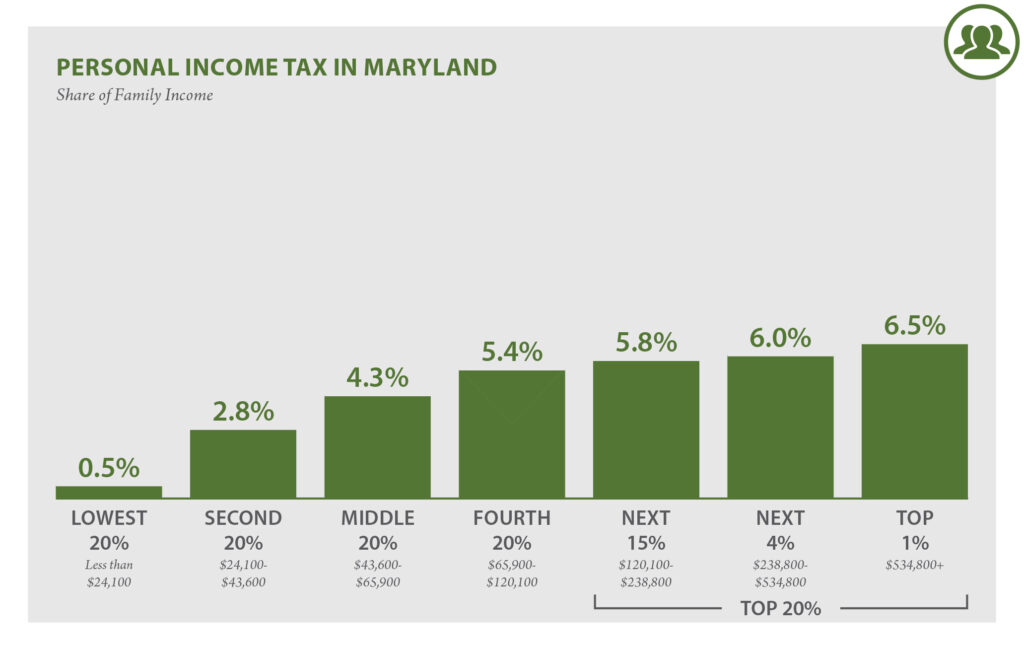 Maryland Who Pays 6th Edition ITEP