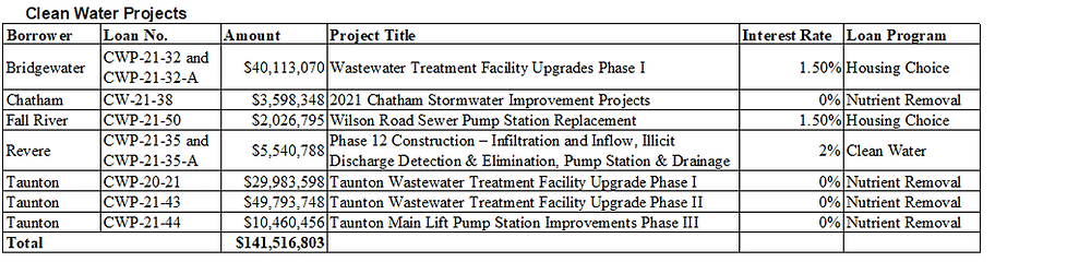 Massachusetts Clean Water Trust Board Of Trustees Approve 153 857 953