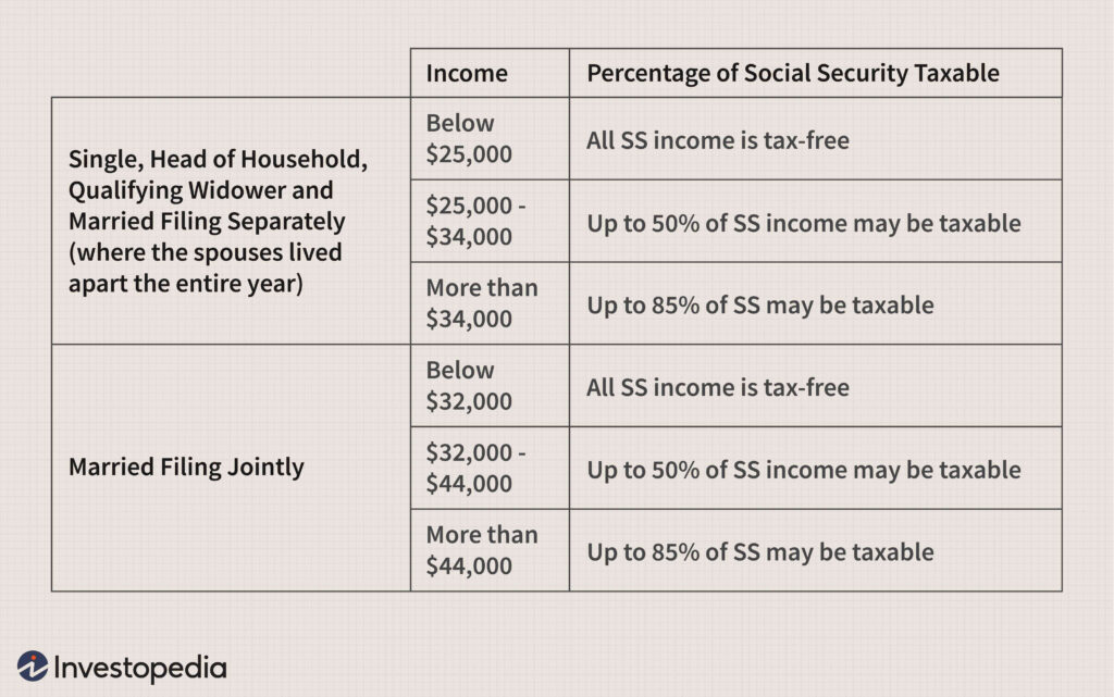 Paying Social Security Taxes On Earnings After Full Retirement Age