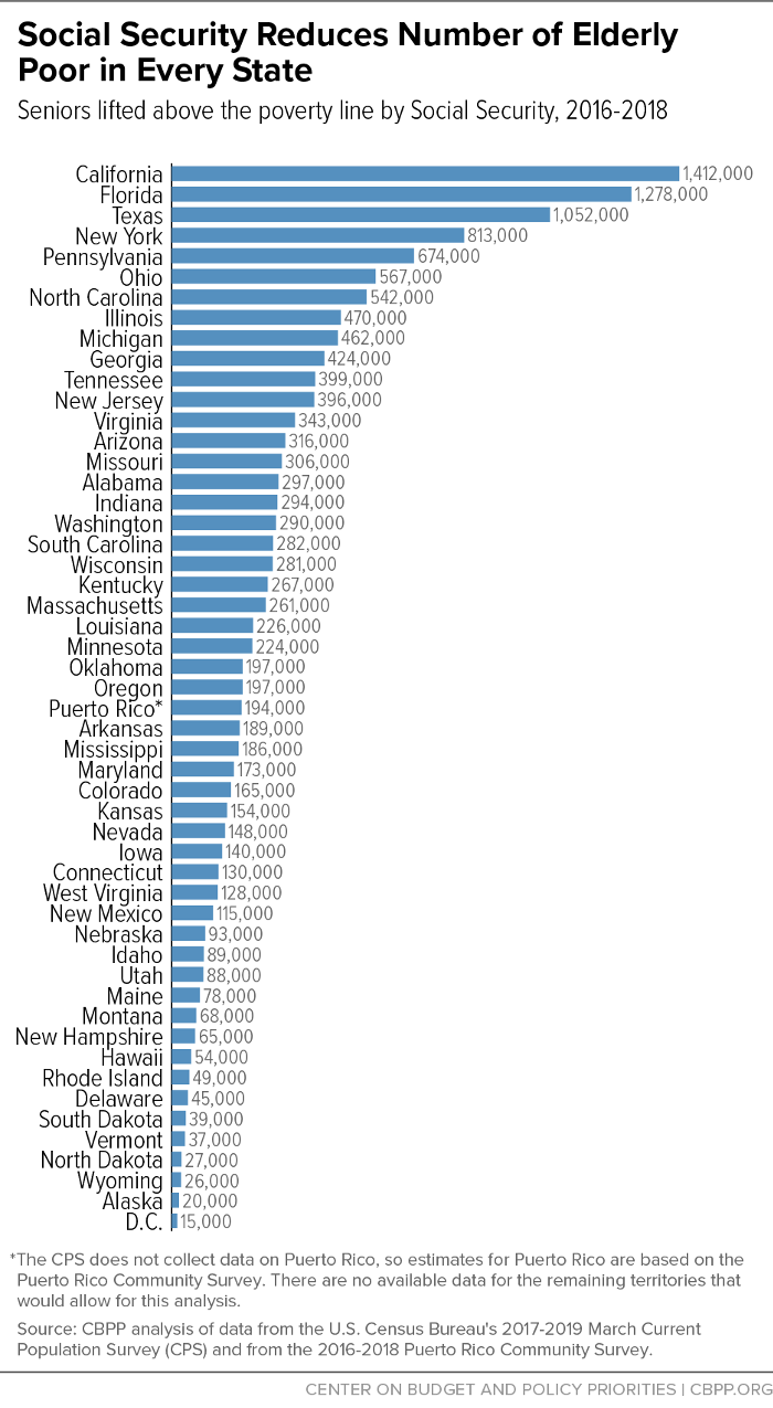 Social Security Reduces Number Of Elderly Poor In Every State Center 