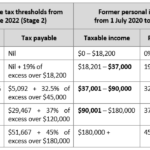 Tax Rate Changes Starting Now Initiative Chartered Accountants