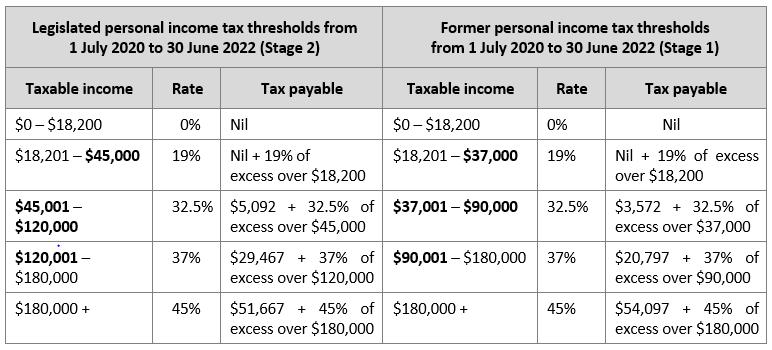 Tax Rate Changes Starting Now Initiative Chartered Accountants