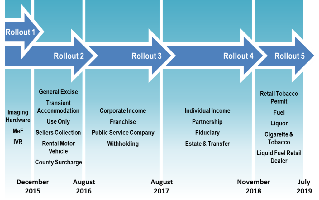 Tax System Modernization Program Department Of Taxation