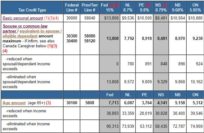 TaxTips ca Canadian Non refundable Personal Tax Credits