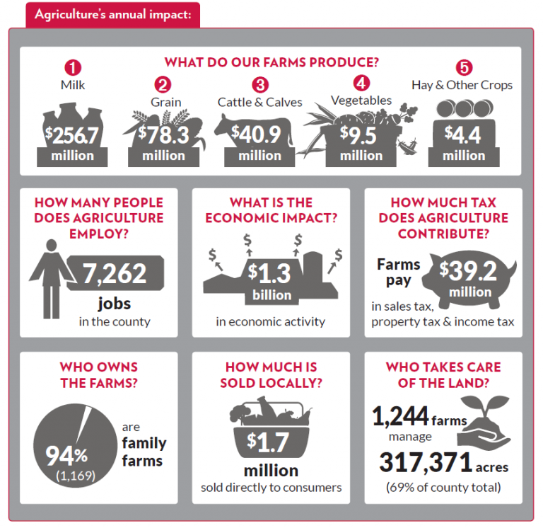 Agriculture Economic Report Now Available Fond Du Lac County