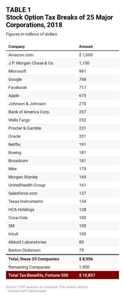 How Congress Can Stop Corporations From Using Stock Options To Dodge 